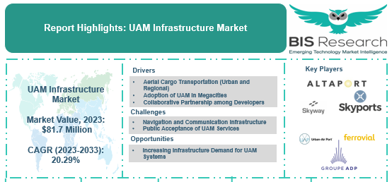 UAM Infrastructure Market